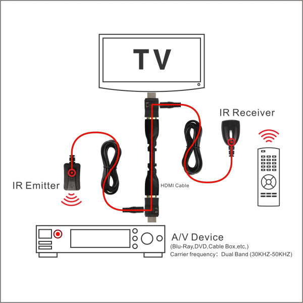 Newest IR Extender Infrared Repeater Remote Control 30 to 60Khz Dual Band IR Over HDMI Remote Control Extender Receiver